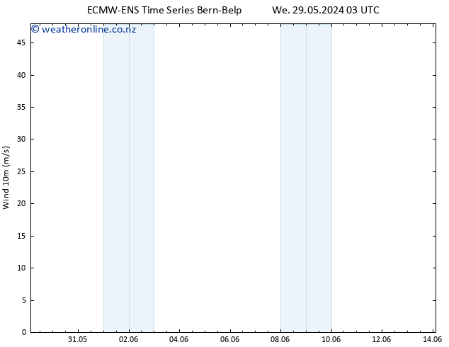 Surface wind ALL TS Mo 03.06.2024 03 UTC