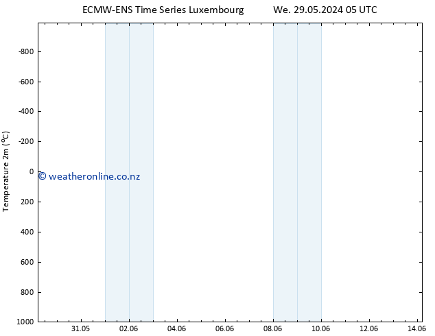 Temperature (2m) ALL TS Fr 31.05.2024 17 UTC