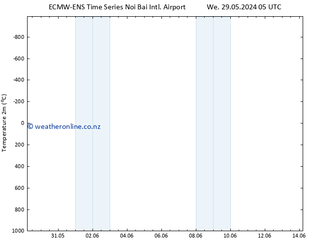 Temperature (2m) ALL TS Fr 31.05.2024 17 UTC