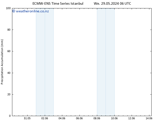 Precipitation accum. ALL TS We 05.06.2024 12 UTC