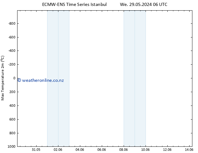 Temperature High (2m) ALL TS We 29.05.2024 12 UTC