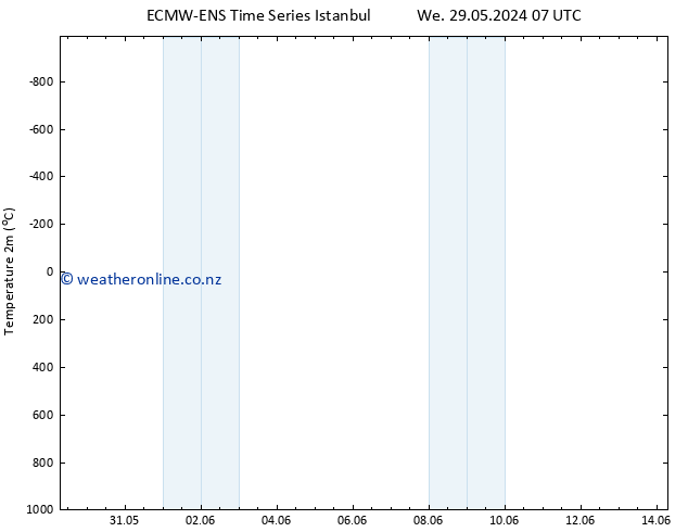 Temperature (2m) ALL TS We 29.05.2024 13 UTC