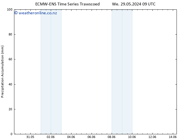 Precipitation accum. ALL TS We 29.05.2024 15 UTC