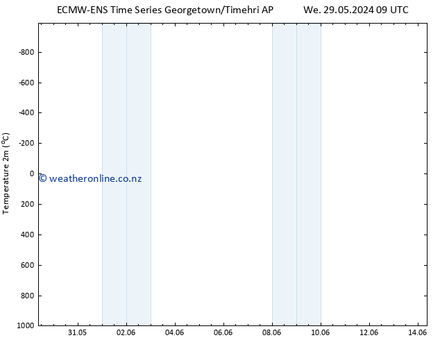 Temperature (2m) ALL TS Fr 31.05.2024 03 UTC