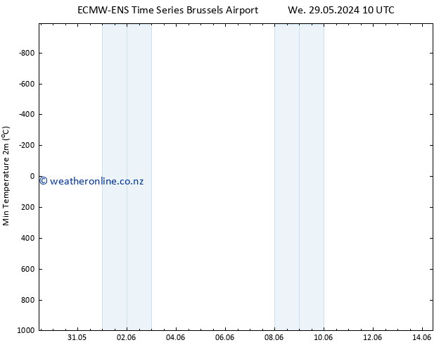 Temperature Low (2m) ALL TS Mo 03.06.2024 22 UTC