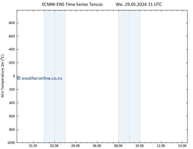 Temperature Low (2m) ALL TS Mo 03.06.2024 23 UTC