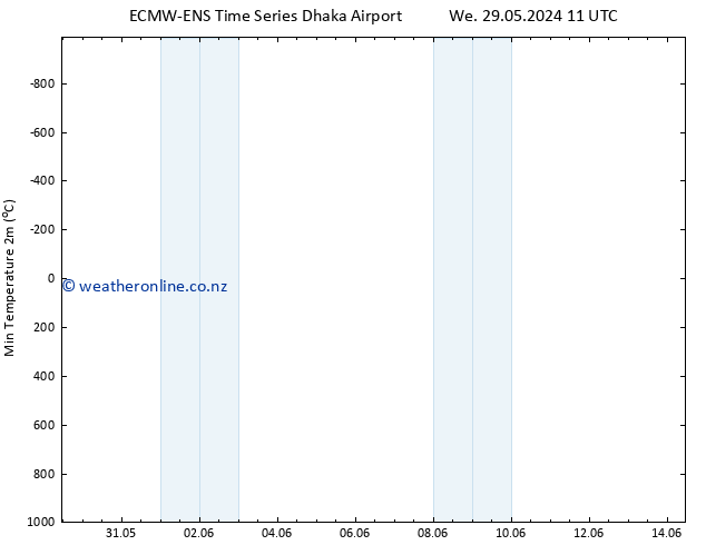 Temperature Low (2m) ALL TS Su 02.06.2024 17 UTC