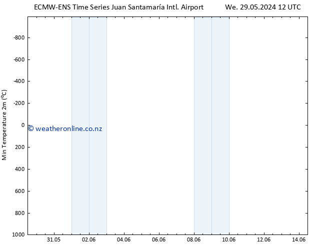 Temperature Low (2m) ALL TS Th 30.05.2024 06 UTC