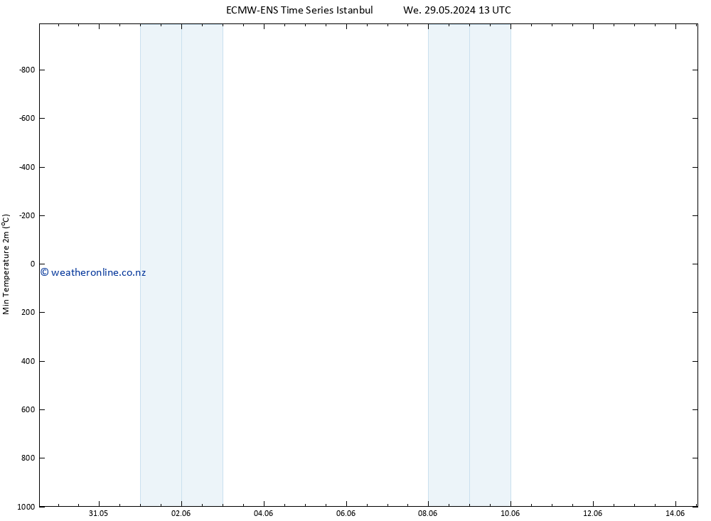 Temperature Low (2m) ALL TS Sa 08.06.2024 13 UTC