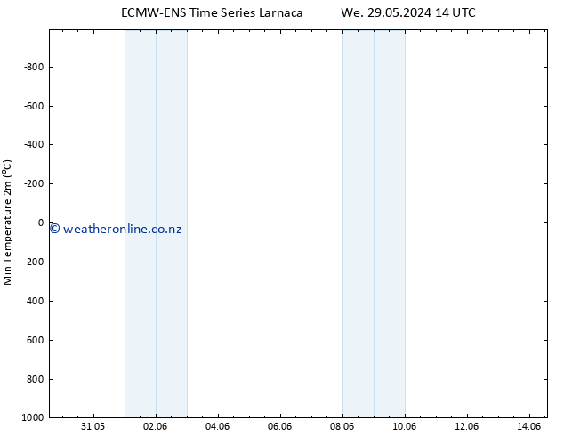 Temperature Low (2m) ALL TS We 29.05.2024 20 UTC