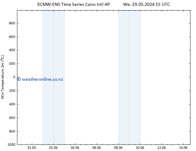 Temperature Low (2m) ALL TS Sa 01.06.2024 09 UTC