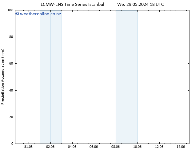 Precipitation accum. ALL TS Th 30.05.2024 06 UTC