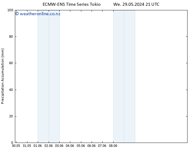 Precipitation accum. ALL TS Su 02.06.2024 15 UTC