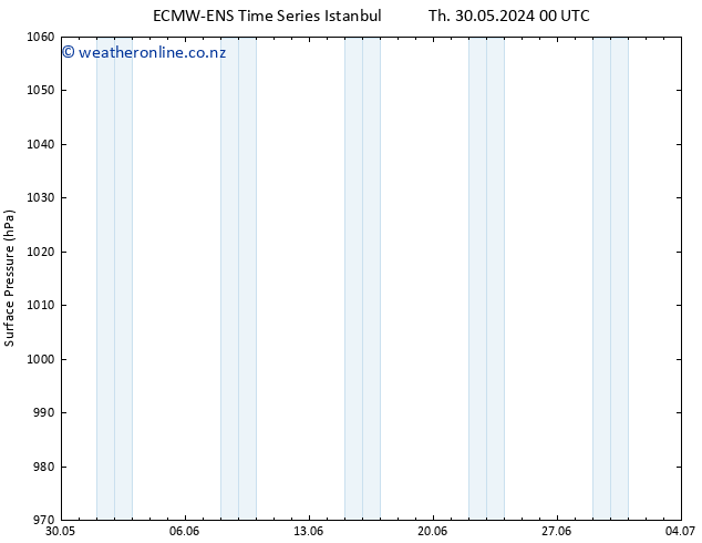 Surface pressure ALL TS Th 30.05.2024 18 UTC