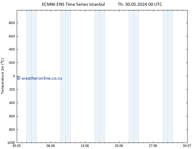 Temperature (2m) ALL TS Fr 31.05.2024 06 UTC