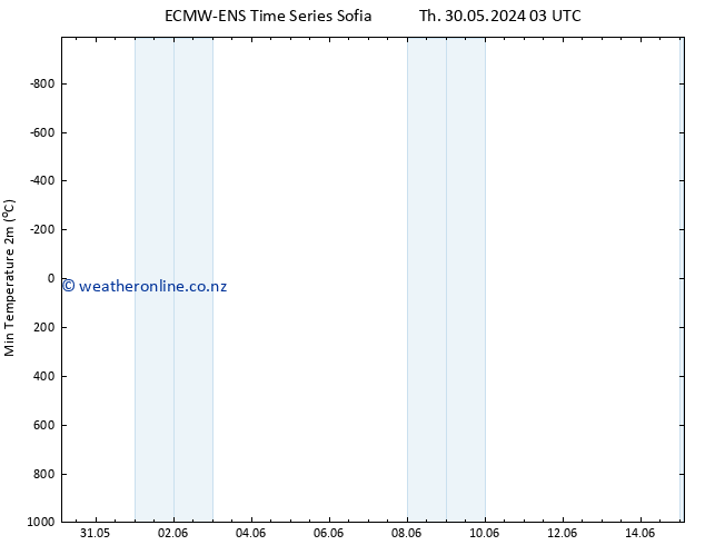 Temperature Low (2m) ALL TS Fr 31.05.2024 09 UTC