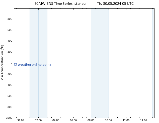 Temperature Low (2m) ALL TS We 12.06.2024 05 UTC