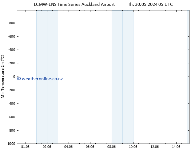 Temperature Low (2m) ALL TS Sa 01.06.2024 23 UTC