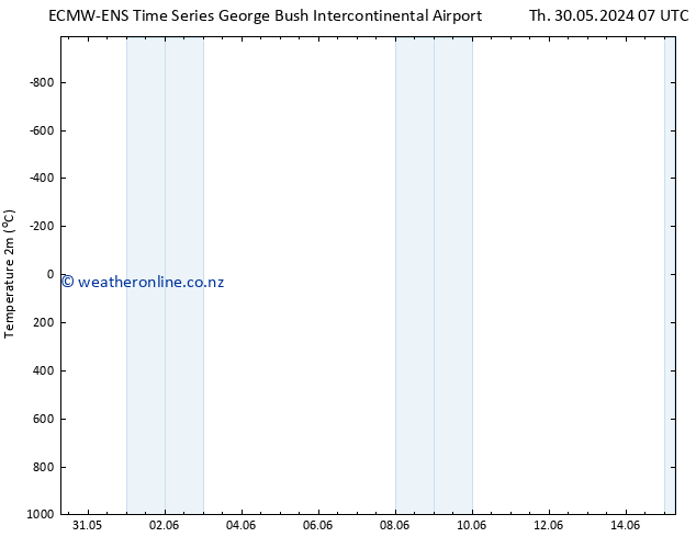 Temperature (2m) ALL TS Th 30.05.2024 13 UTC