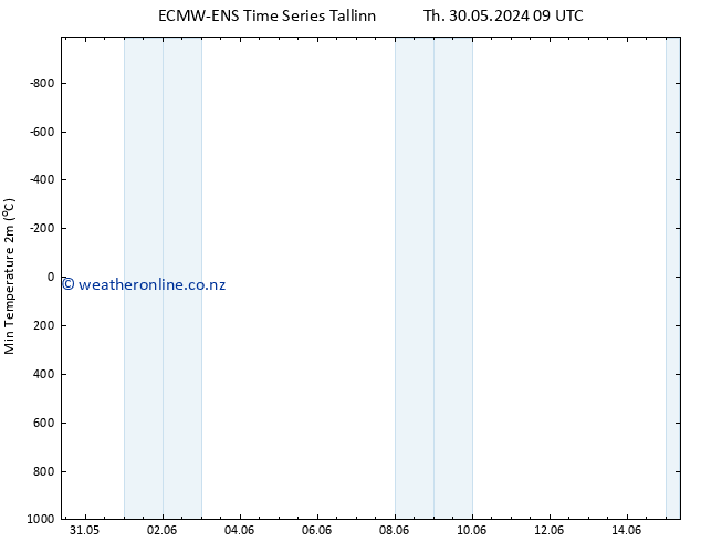 Temperature Low (2m) ALL TS Mo 03.06.2024 03 UTC