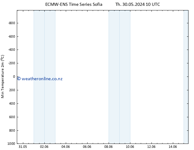 Temperature Low (2m) ALL TS Mo 10.06.2024 22 UTC