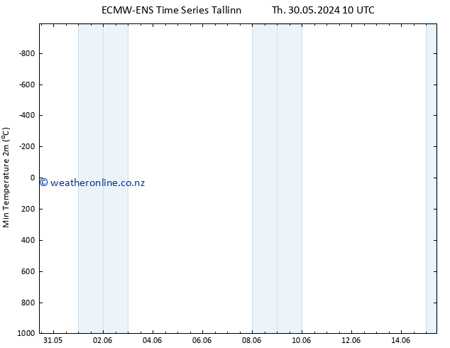 Temperature Low (2m) ALL TS Th 30.05.2024 10 UTC