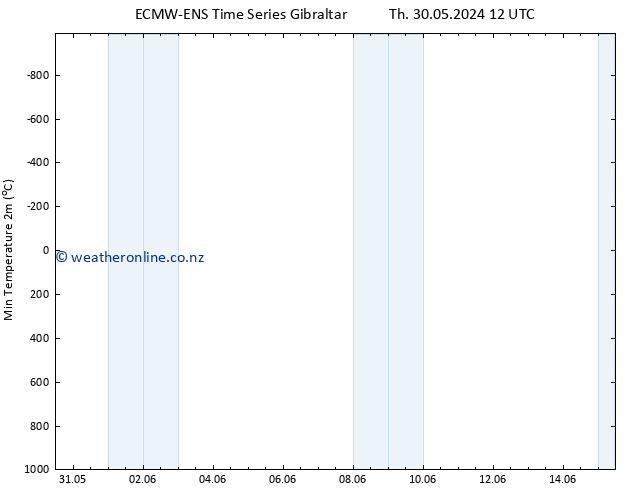 Temperature Low (2m) ALL TS Mo 03.06.2024 06 UTC