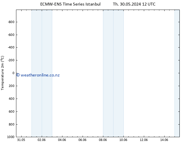 Temperature (2m) ALL TS Th 30.05.2024 18 UTC