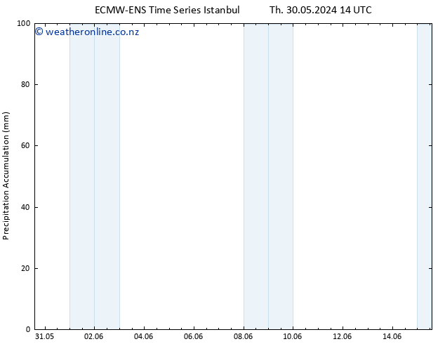 Precipitation accum. ALL TS Th 30.05.2024 20 UTC