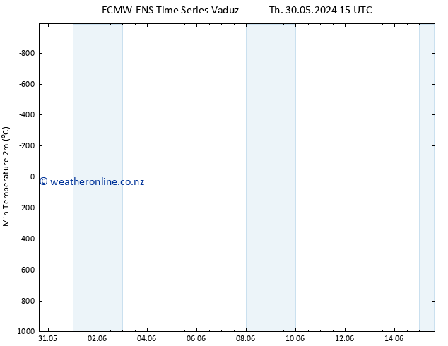 Temperature Low (2m) ALL TS We 05.06.2024 03 UTC