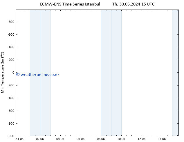 Temperature Low (2m) ALL TS We 05.06.2024 15 UTC