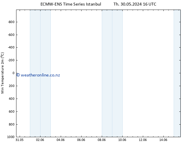 Temperature Low (2m) ALL TS Sa 15.06.2024 16 UTC