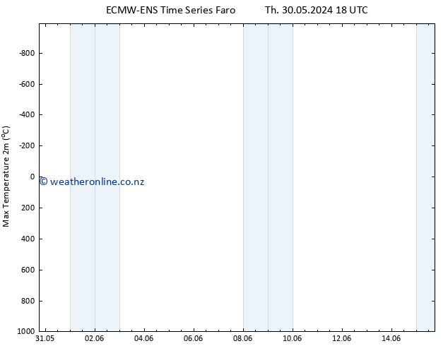 Temperature High (2m) ALL TS Fr 31.05.2024 18 UTC