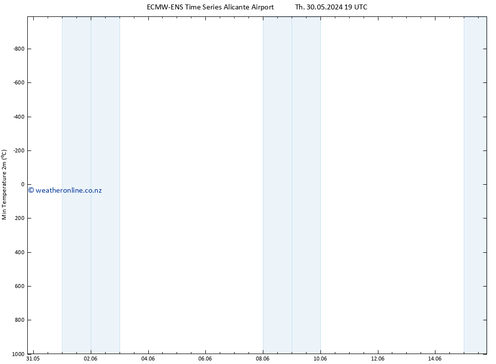 Temperature Low (2m) ALL TS Tu 04.06.2024 13 UTC