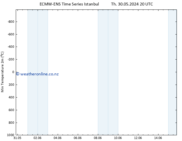 Temperature Low (2m) ALL TS Mo 03.06.2024 20 UTC