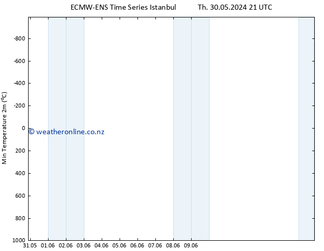 Temperature Low (2m) ALL TS Sa 15.06.2024 21 UTC