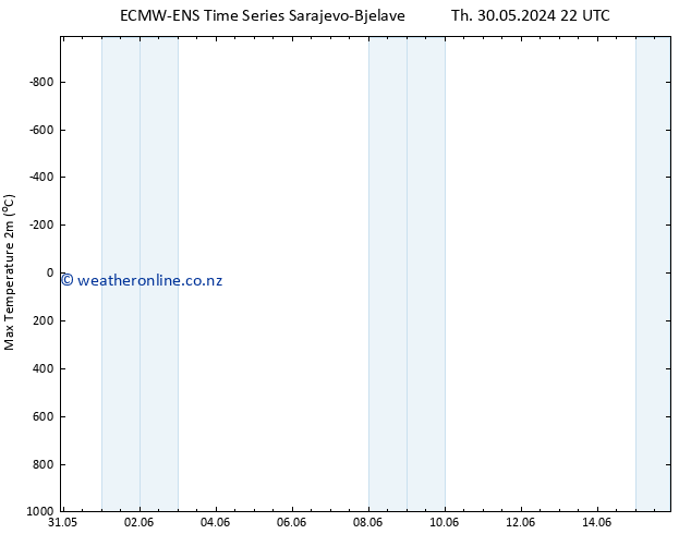 Temperature High (2m) ALL TS Tu 04.06.2024 04 UTC