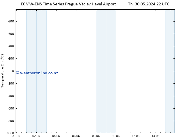 Temperature (2m) ALL TS Fr 31.05.2024 04 UTC