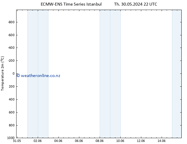 Temperature (2m) ALL TS Fr 31.05.2024 10 UTC
