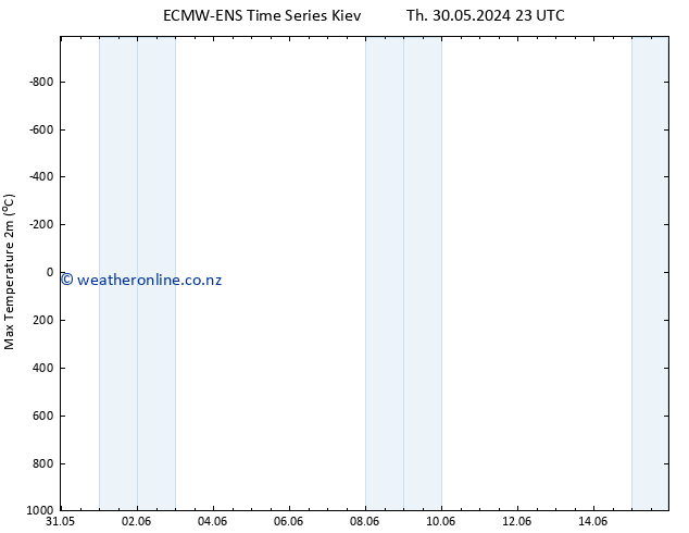 Temperature High (2m) ALL TS Tu 04.06.2024 05 UTC