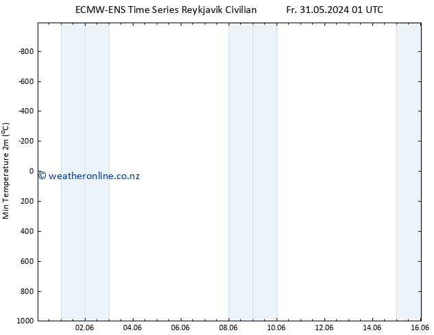 Temperature Low (2m) ALL TS Fr 31.05.2024 13 UTC