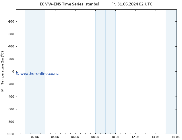 Temperature Low (2m) ALL TS Mo 03.06.2024 02 UTC