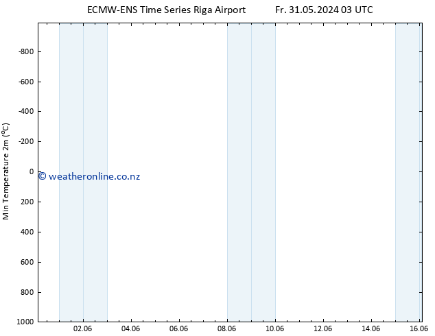 Temperature Low (2m) ALL TS Mo 10.06.2024 09 UTC