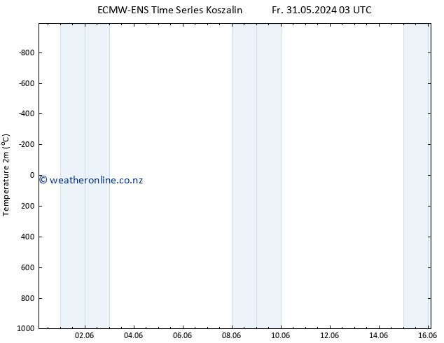 Temperature (2m) ALL TS Sa 08.06.2024 15 UTC