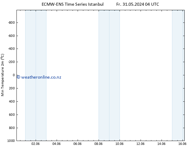 Temperature Low (2m) ALL TS Fr 31.05.2024 10 UTC