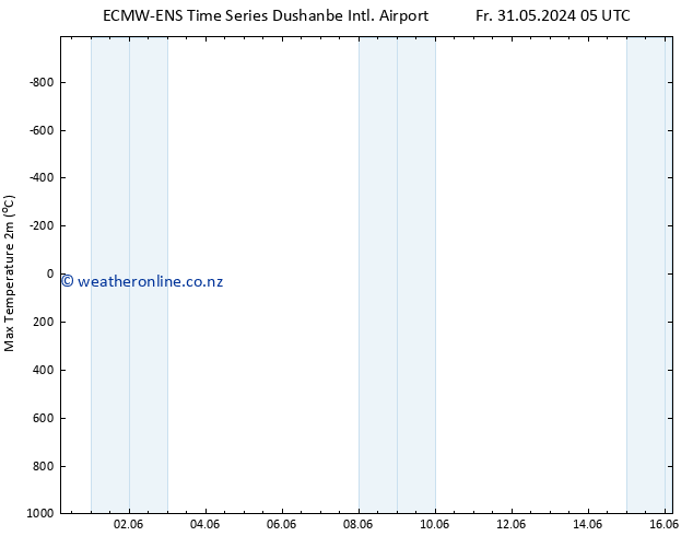 Temperature High (2m) ALL TS Tu 04.06.2024 11 UTC