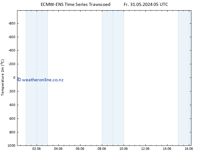 Temperature (2m) ALL TS Su 02.06.2024 05 UTC