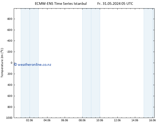Temperature (2m) ALL TS Fr 07.06.2024 17 UTC