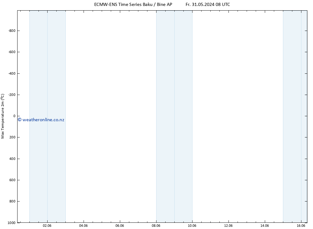 Temperature High (2m) ALL TS Sa 01.06.2024 14 UTC