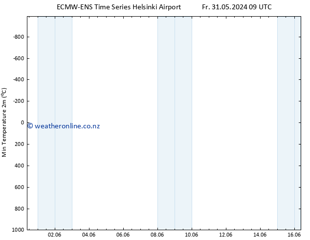 Temperature Low (2m) ALL TS Mo 03.06.2024 21 UTC
